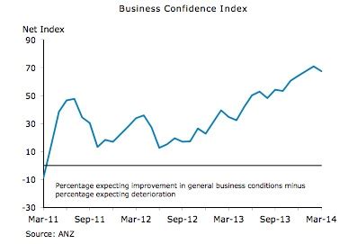 Business confidence slips but remains positive as signs of recession ease